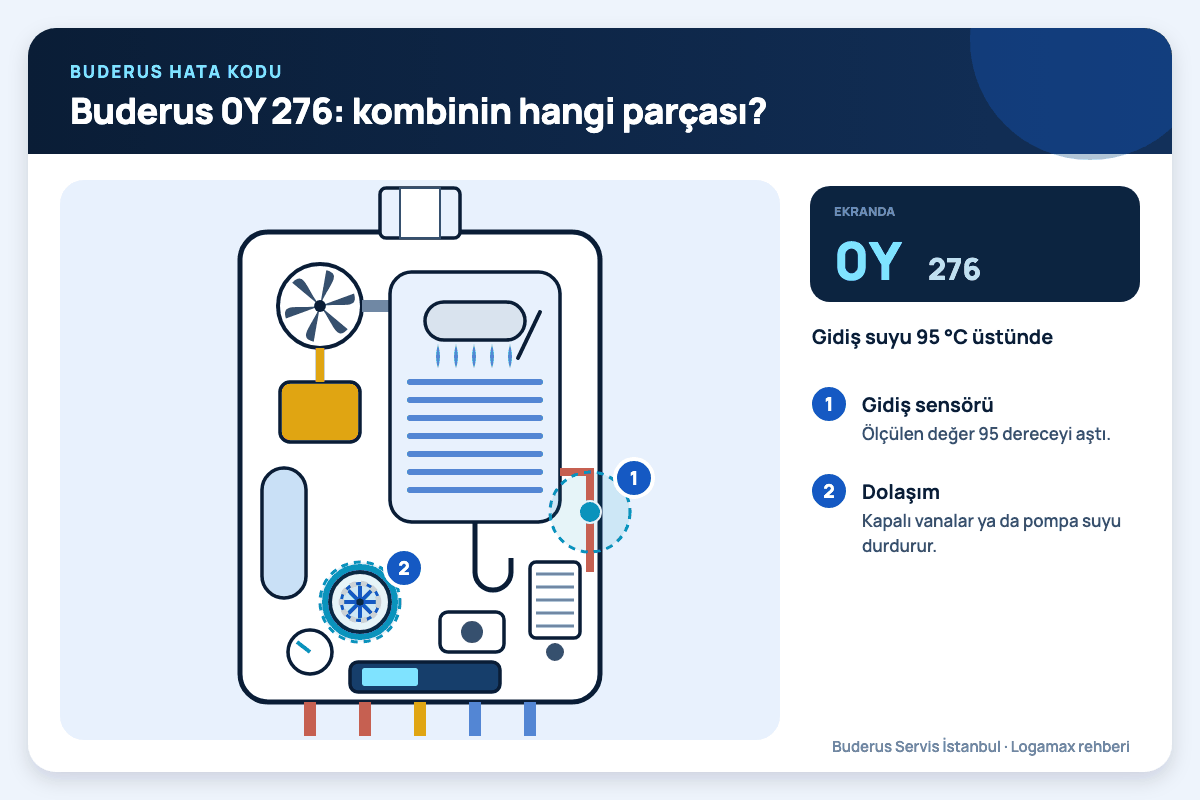 Buderus 0Y 276: kombinin hangi parçası? Buderus Logamax plus iç kesiti; 0Y 276 kodunda bakılan gidiş suyu sensörü ve sirkülasyon pompası numaralı işaretlerle gösterilmiş