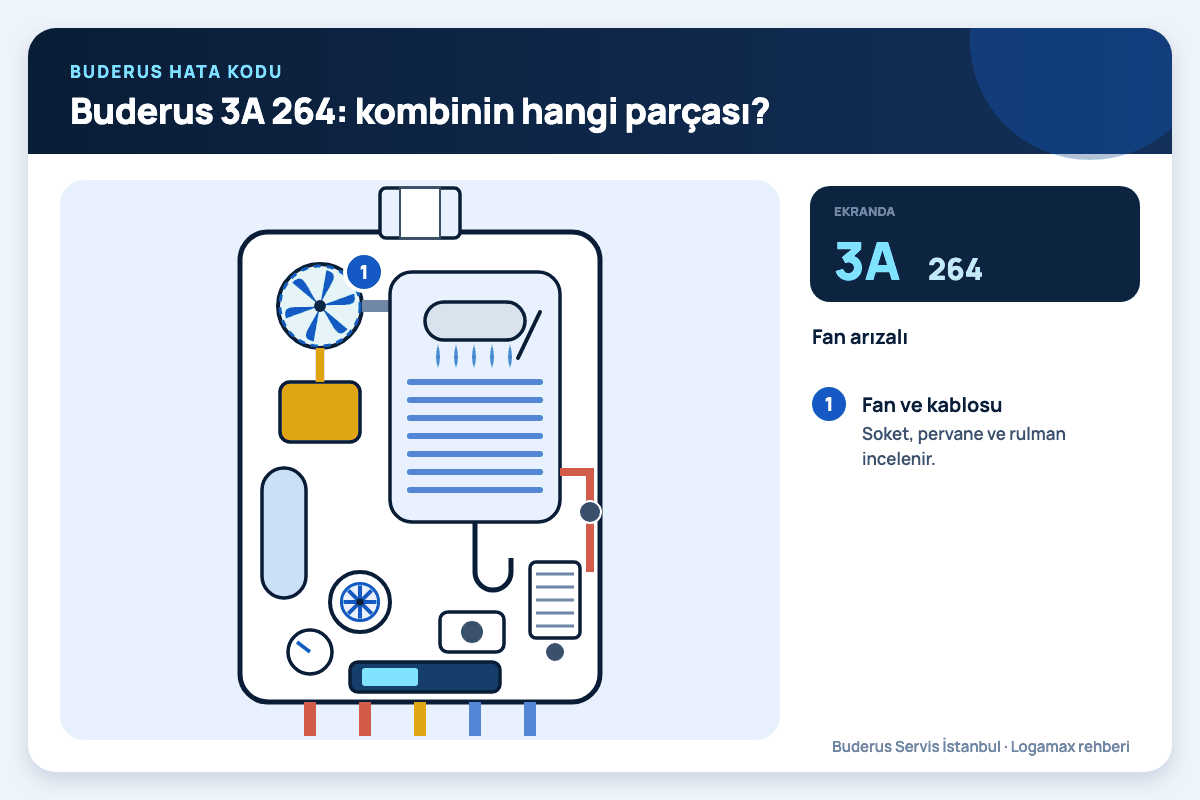 Buderus 3A 264: kombinin hangi parçası? Buderus Logamax plus iç kesiti; 3A 264 kodunda bakılan fan numaralı işaretlerle gösterilmiş