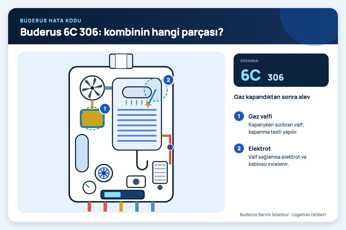 Buderus Logamax plus iç kesiti; 6C 306 kodunda bakılan gaz valfi ve elektrot numaralı işaretlerle gösterilmiş