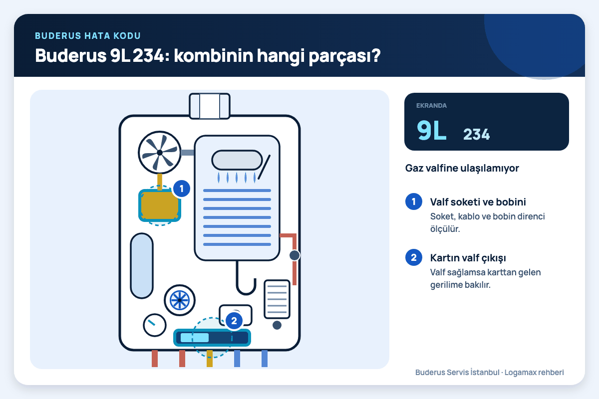 Buderus Logamax plus iç kesiti; 9L 234 kodunda bakılan gaz valfi ve kontrol kartı numaralı işaretlerle gösterilmiş