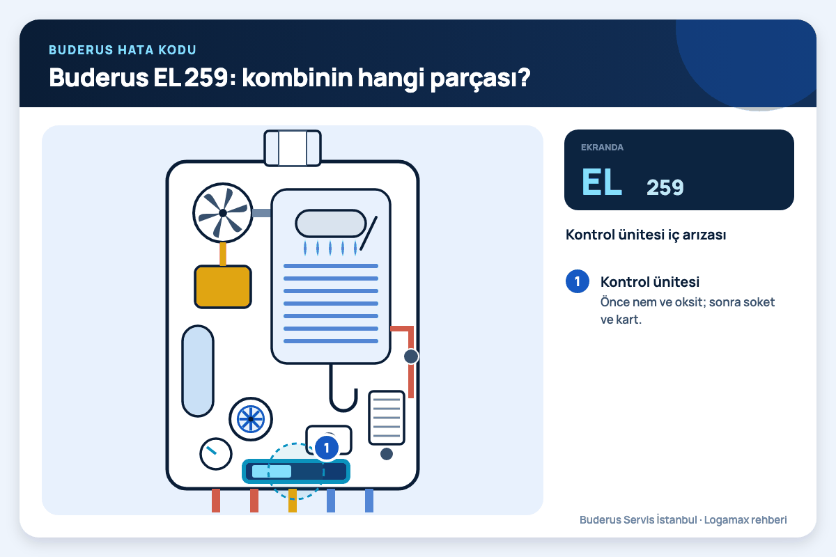 Buderus EL 259: kombinin hangi parçası? Buderus Logamax plus iç kesiti; EL 259 kodunda bakılan kontrol kartı numaralı işaretlerle gösterilmiş