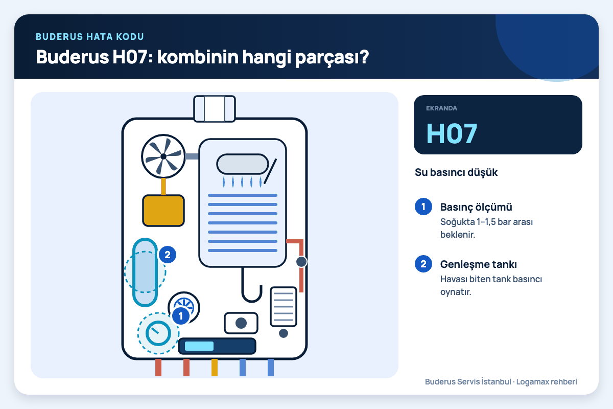 Buderus Logamax plus iç kesiti; H07 kodunda bakılan basınç ölçümü ve genleşme tankı numaralı işaretlerle gösterilmiş