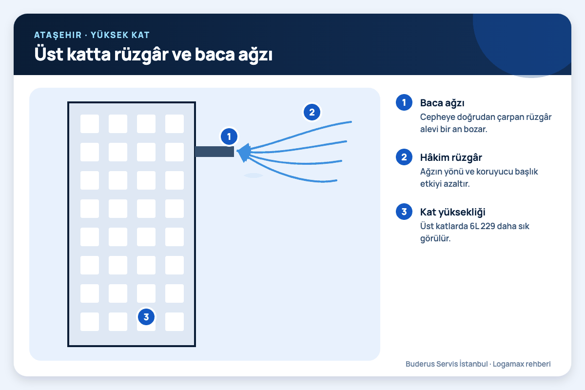 Üst katta rüzgâr ve baca ağzı Ataşehir: üst katta rüzgâr ve baca ağzı; baca ağzı, hâkim rüzgâr, kat yüksekliği numaralı notlarla