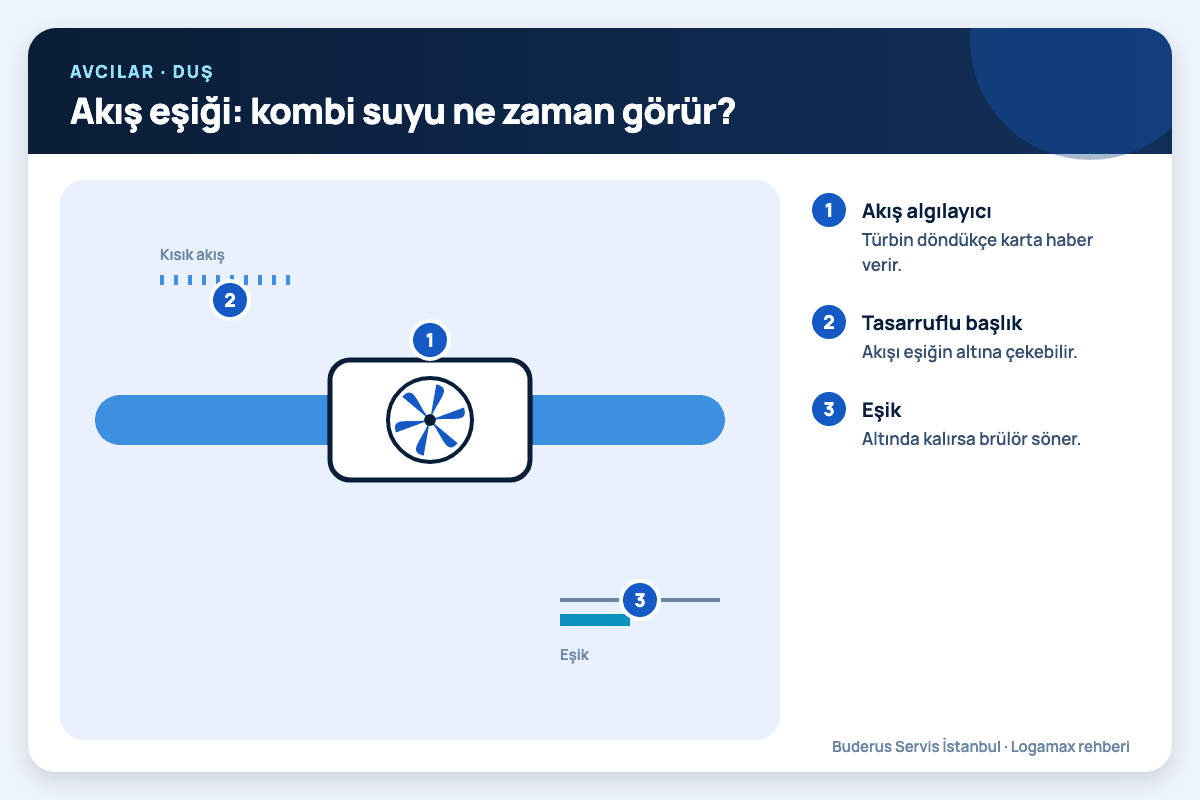 Akış eşiği: kombi suyu ne zaman görür? Avcılar: akış eşiği: kombi suyu ne zaman görür?; akış algılayıcı, tasarruflu başlık, eşik numaralı notlarla