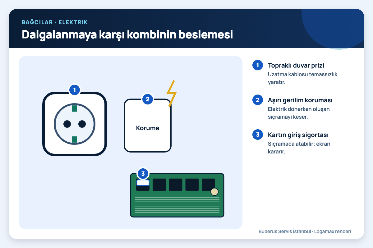 Dalgalanmaya karşı kombinin beslemesi Bağcılar: dalgalanmaya karşı kombinin beslemesi; topraklı duvar prizi, aşırı gerilim koruması, kartın giriş sigortası numaralı notlarla