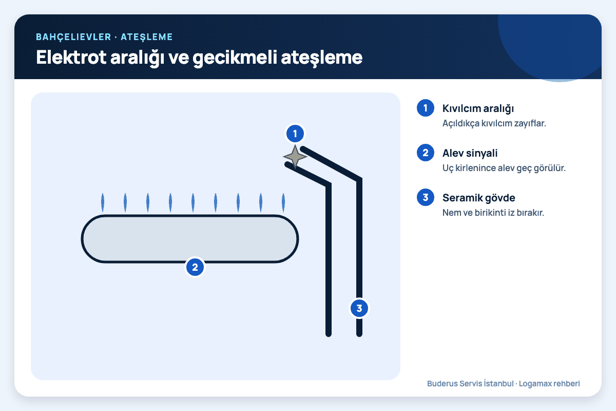 Elektrot aralığı ve gecikmeli ateşleme Bahçelievler: elektrot aralığı ve gecikmeli ateşleme; kıvılcım aralığı, alev sinyali, seramik gövde numaralı notlarla