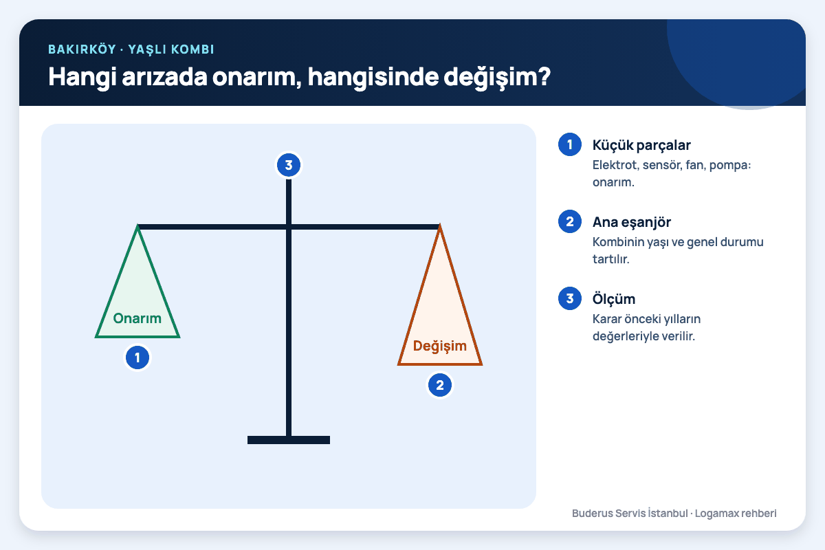 Bakırköy: hangi arızada onarım, hangisinde değişim?; küçük parçalar, ana eşanjör, ölçüm numaralı notlarla