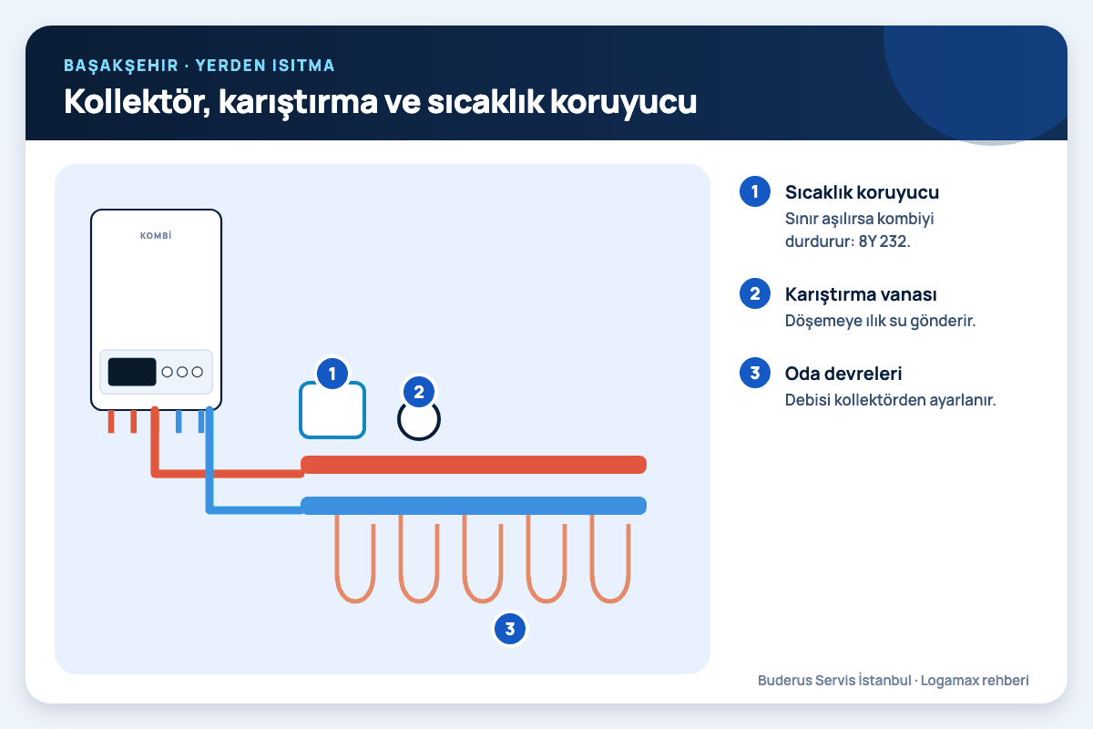 Kollektör, karıştırma ve sıcaklık koruyucu Başakşehir: kollektör, karıştırma ve sıcaklık koruyucu; sıcaklık koruyucu, karıştırma vanası, oda devreleri numaralı notlarla