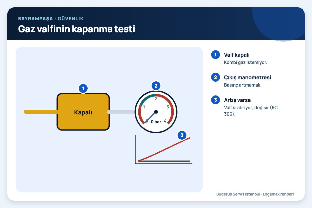 Bayrampaşa: gaz valfinin kapanma testi; valf kapalı, çıkış manometresi, artış varsa numaralı notlarla