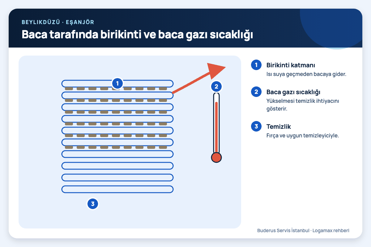 Beylikdüzü: baca tarafında birikinti ve baca gazı sıcaklığı; birikinti katmanı, baca gazı sıcaklığı, temizlik numaralı notlarla