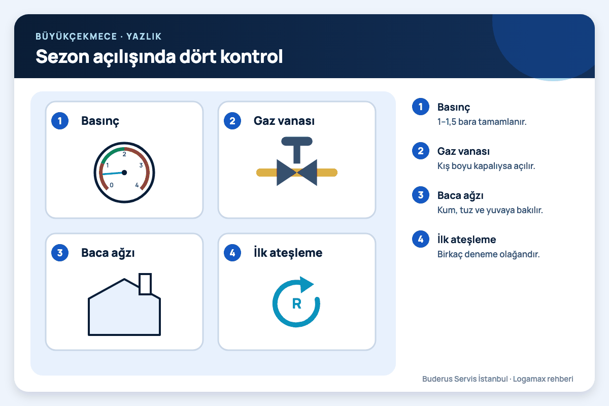 Sezon açılışında dört kontrol Büyükçekmece: sezon açılışında dört kontrol; basınç, gaz vanası, baca ağzı, i̇lk ateşleme numaralı notlarla