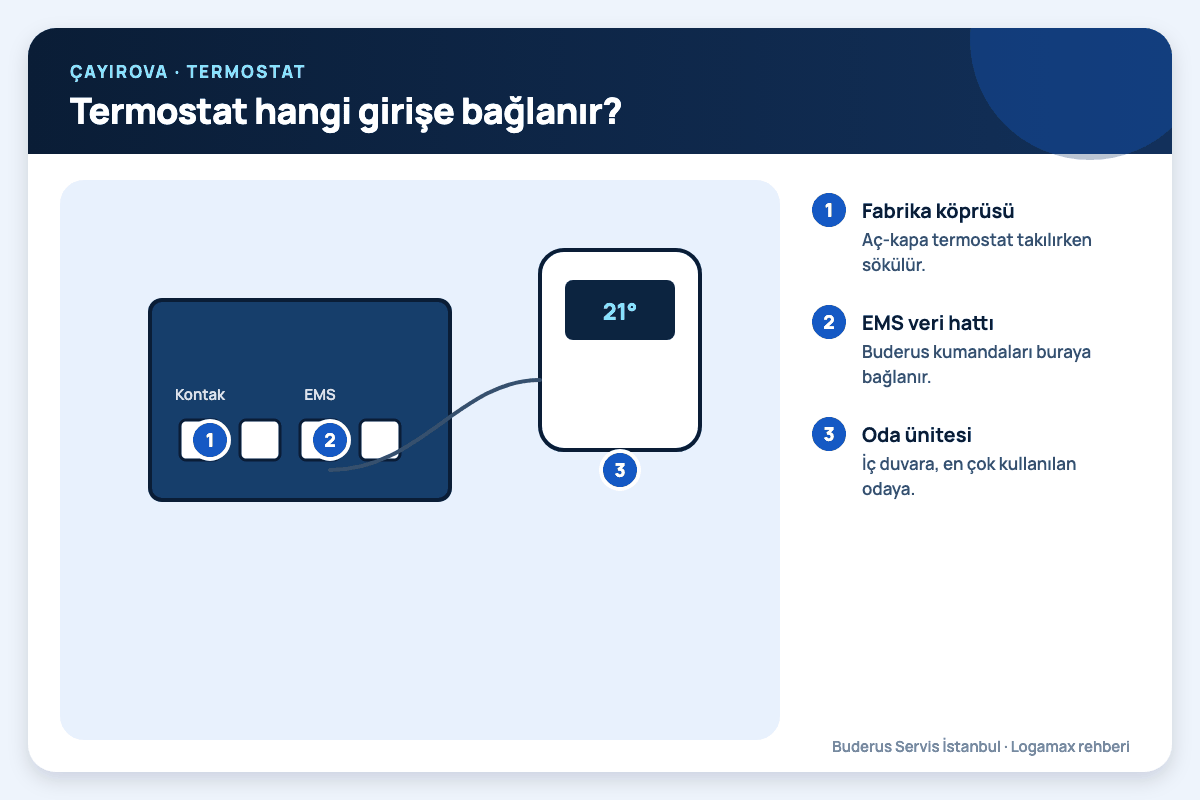 Termostat hangi girişe bağlanır? Çayırova: termostat hangi girişe bağlanır?; fabrika köprüsü, ems veri hattı, oda ünitesi numaralı notlarla