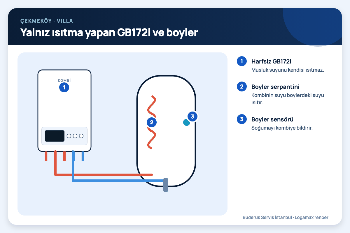 Çekmeköy: yalnız ısıtma yapan GB172i ve boyler; harfsiz gb172i, boyler serpantini, boyler sensörü numaralı notlarla