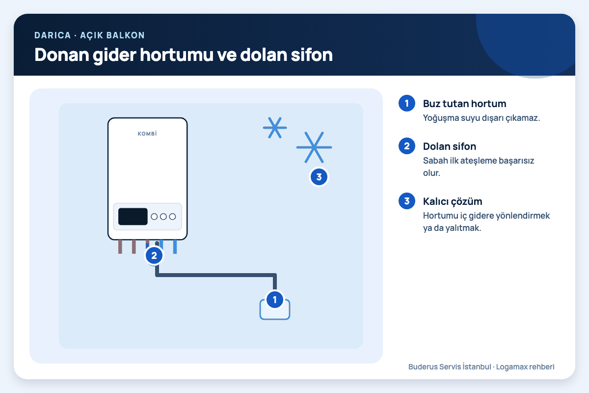 Darıca: donan gider hortumu ve dolan sifon; buz tutan hortum, dolan sifon, kalıcı çözüm numaralı notlarla