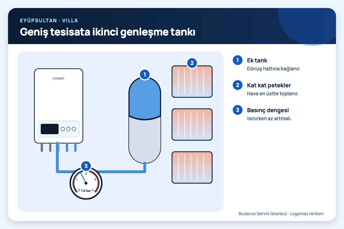 Geniş tesisata ikinci genleşme tankı Eyüpsultan: geniş tesisata ikinci genleşme tankı; ek tank, kat kat petekler, basınç dengesi numaralı notlarla