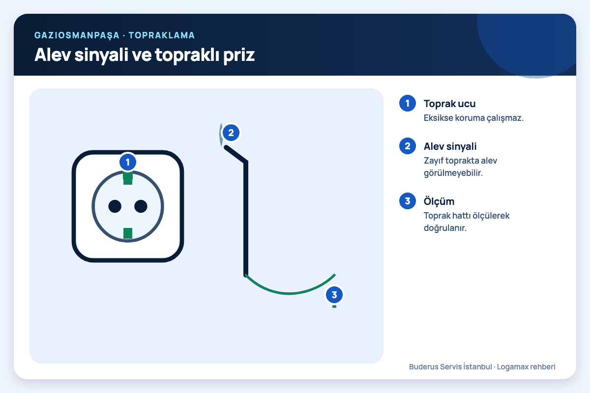 Alev sinyali ve topraklı priz Gaziosmanpaşa: alev sinyali ve topraklı priz; toprak ucu, alev sinyali, ölçüm numaralı notlarla