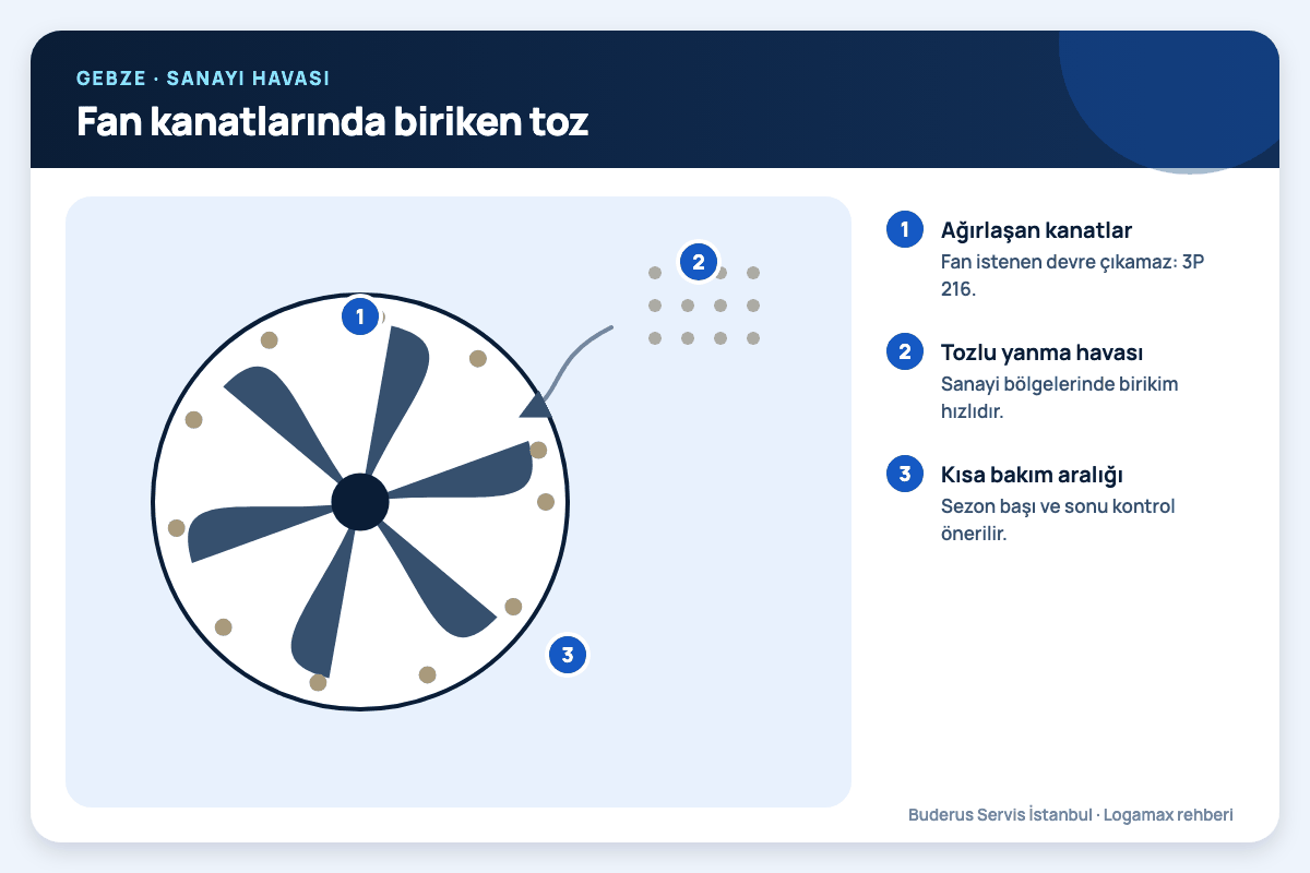 Fan kanatlarında biriken toz Gebze: fan kanatlarında biriken toz; ağırlaşan kanatlar, tozlu yanma havası, kısa bakım aralığı numaralı notlarla