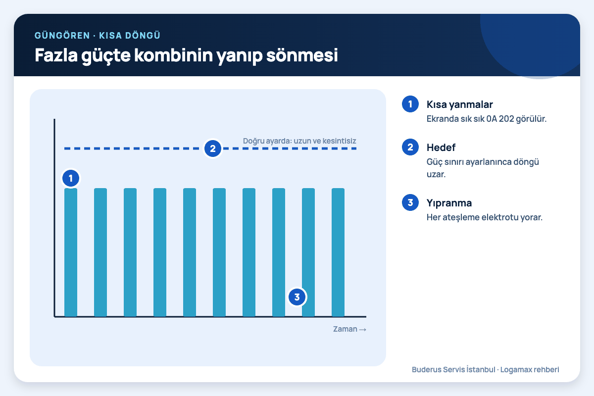 Fazla güçte kombinin yanıp sönmesi Güngören: fazla güçte kombinin yanıp sönmesi; kısa yanmalar, hedef, yıpranma numaralı notlarla