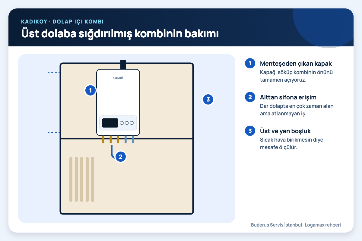 Kadıköy: üst dolaba sığdırılmış kombinin bakımı; menteşeden çıkan kapak, alttan sifona erişim, üst ve yan boşluk numaralı notlarla