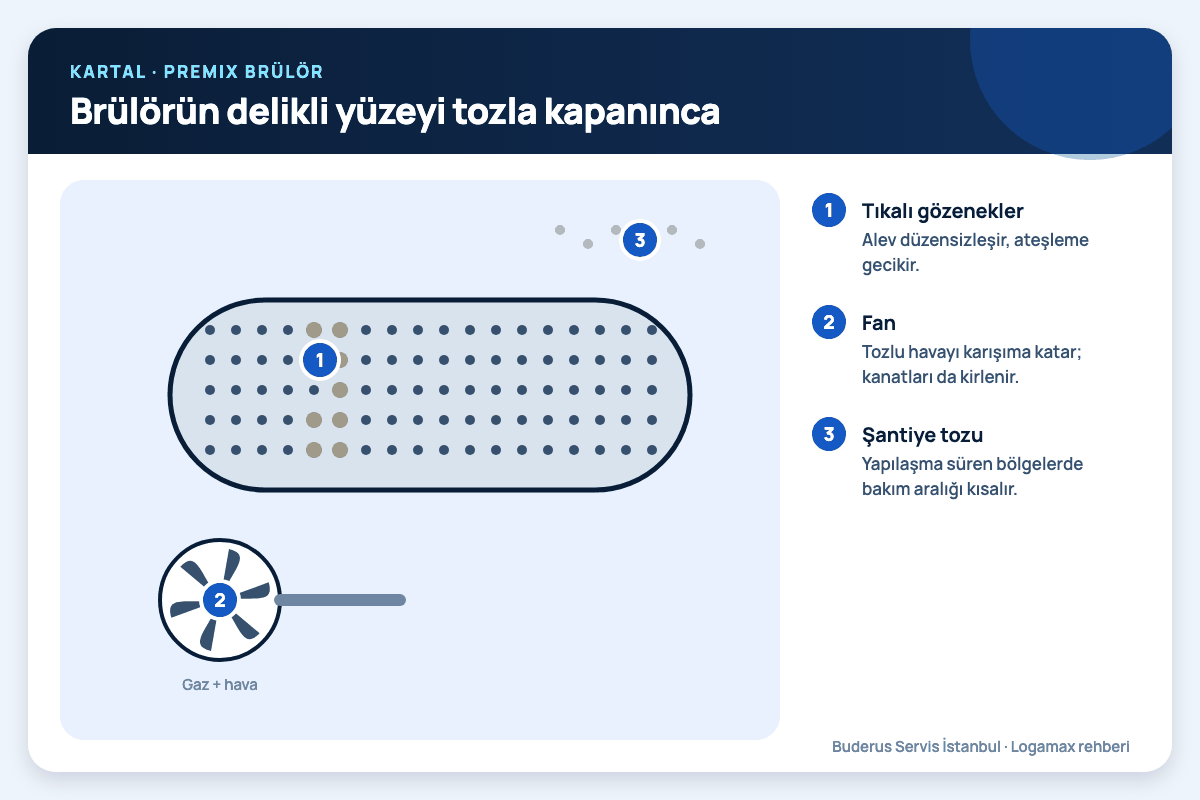 Kartal: brülörün delikli yüzeyi tozla kapanınca; tıkalı gözenekler, fan, şantiye tozu numaralı notlarla
