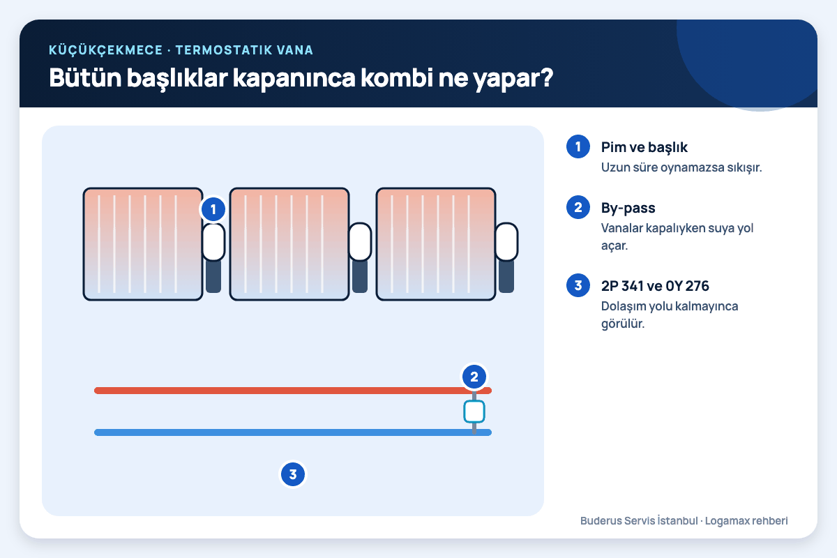 Bütün başlıklar kapanınca kombi ne yapar? Küçükçekmece: bütün başlıklar kapanınca kombi ne yapar?; pim ve başlık, by-pass, 2p 341 ve 0y 276 numaralı notlarla