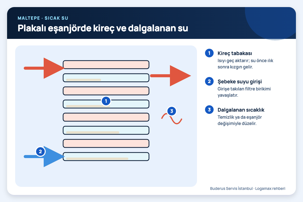 Plakalı eşanjörde kireç ve dalgalanan su Maltepe: plakalı eşanjörde kireç ve dalgalanan su; kireç tabakası, şebeke suyu girişi, dalgalanan sıcaklık numaralı notlarla
