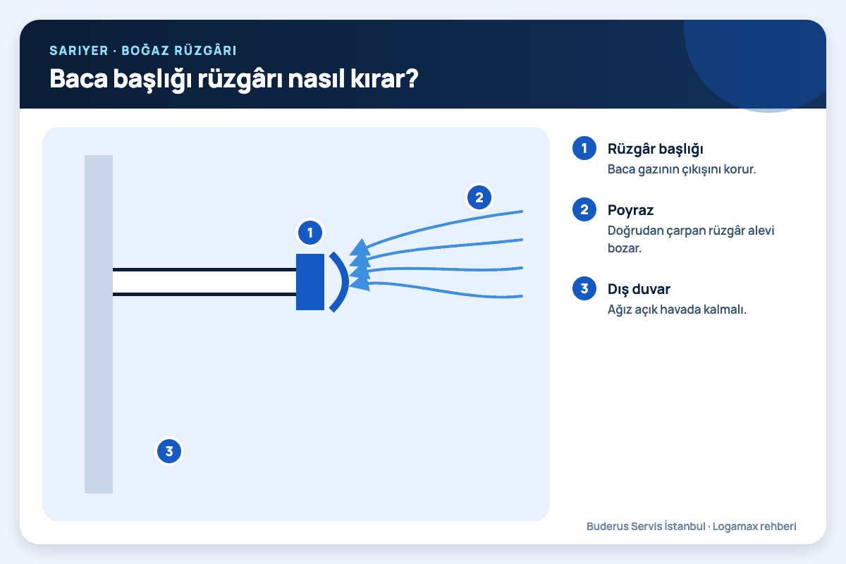 Baca başlığı rüzgârı nasıl kırar? Sarıyer: baca başlığı rüzgârı nasıl kırar?; rüzgâr başlığı, poyraz, dış duvar numaralı notlarla
