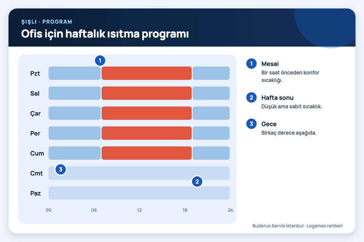 Ofis için haftalık ısıtma programı Şişli: ofis için haftalık ısıtma programı; mesai, hafta sonu, gece numaralı notlarla
