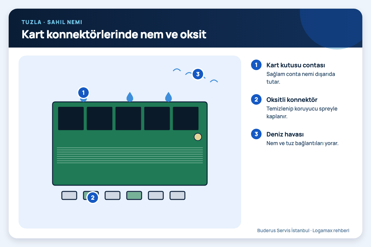Tuzla: kart konnektörlerinde nem ve oksit; kart kutusu contası, oksitli konnektör, deniz havası numaralı notlarla