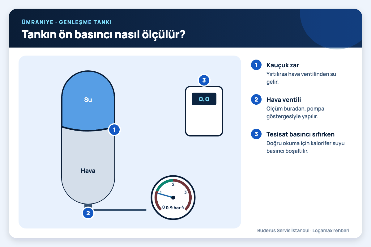 Tankın ön basıncı nasıl ölçülür? Ümraniye: tankın ön basıncı nasıl ölçülür?; kauçuk zar, hava ventili, tesisat basıncı sıfırken numaralı notlarla