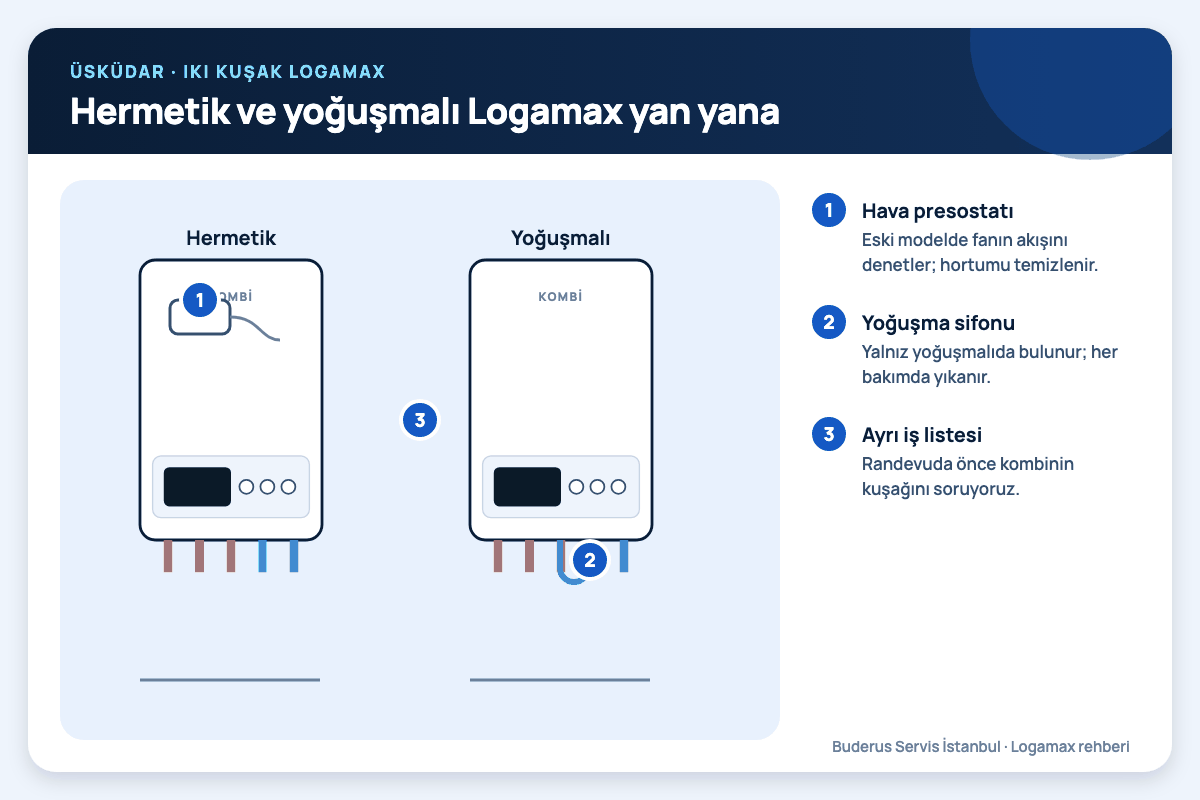 Hermetik ve yoğuşmalı Logamax yan yana Üsküdar: hermetik ve yoğuşmalı Logamax yan yana; hava presostatı, yoğuşma sifonu, ayrı iş listesi numaralı notlarla